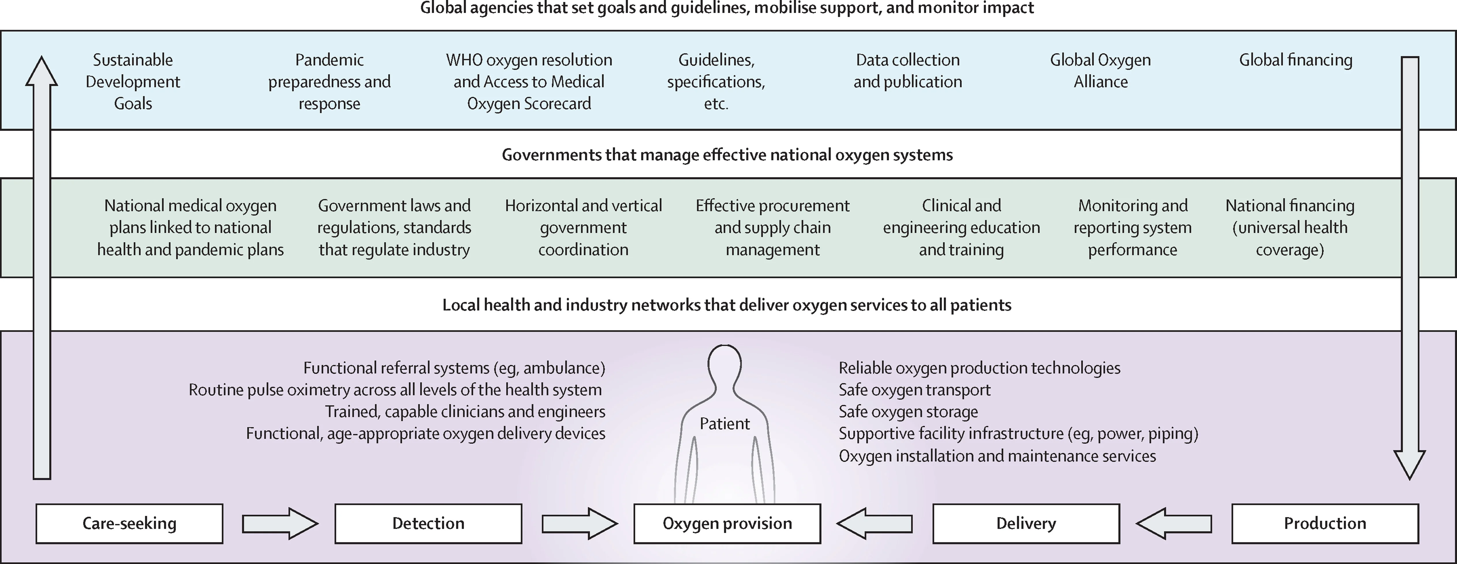 Open access visualization of Workflow, Flowchart, Patient Flow, Medical Oxygen, Hospital Treatment