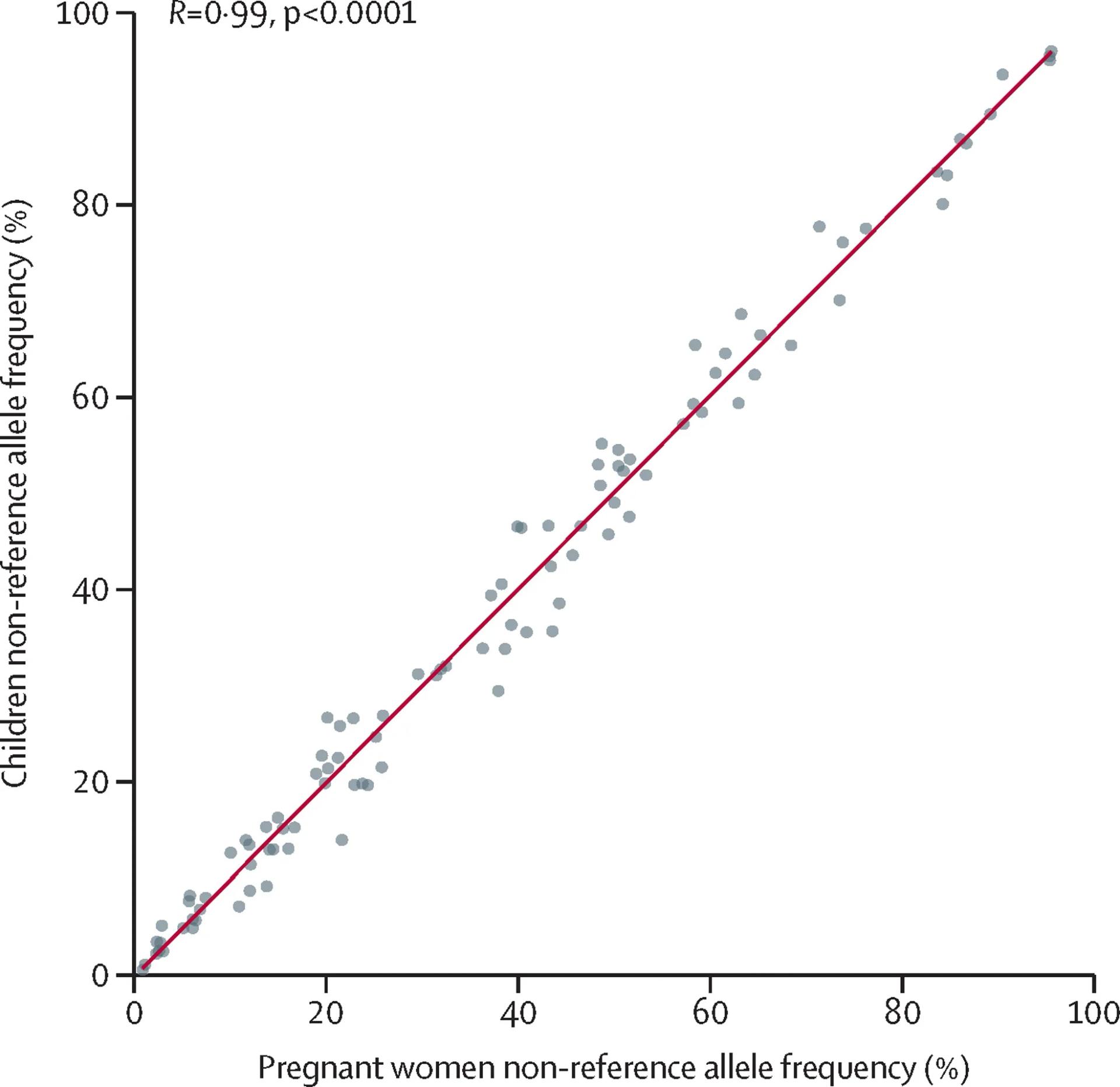 Open access visualization of Scatter Plot, Regression Plot, Allele Frequencies, Single Nucleotide Polymorphism, Barcodes