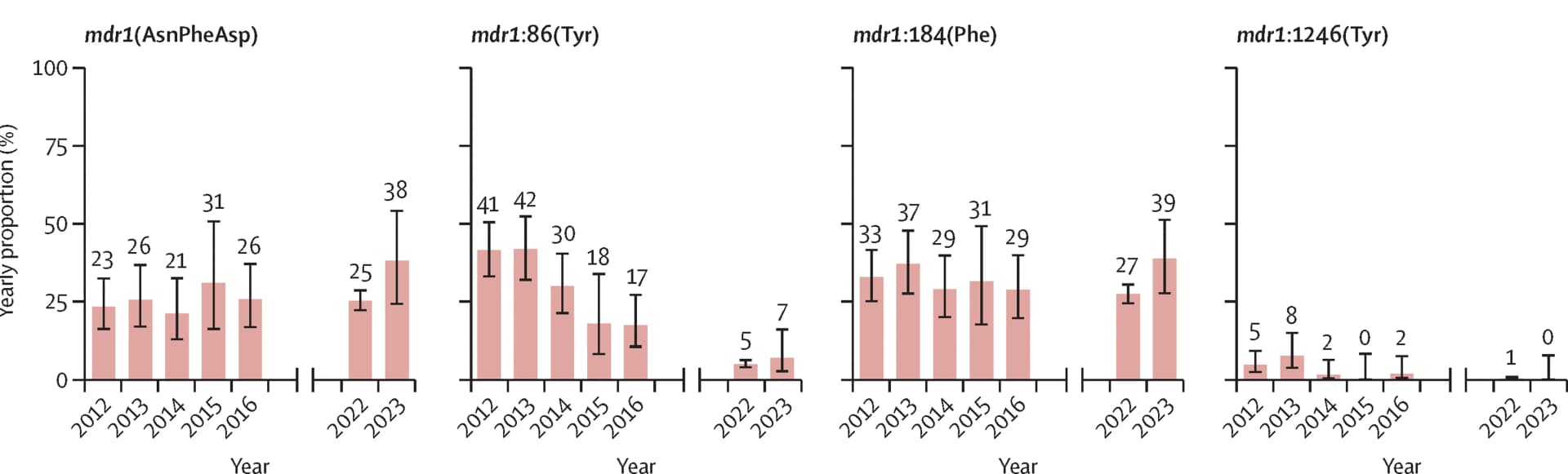 Open access visualization of Bar Plot, Error Bars, mdr1, Haplotype, Alleles