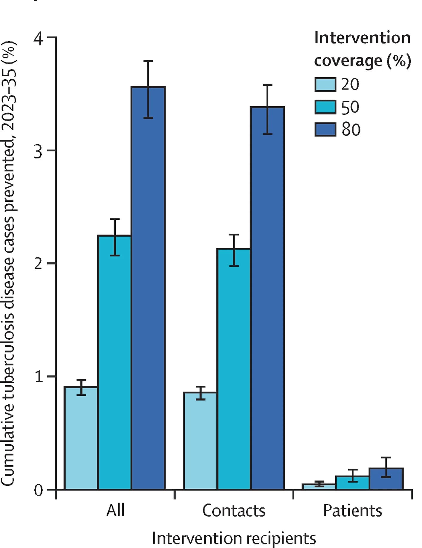 Open access visualization of Bar Plot, Clustered, Error Bars, Tuberculosis, Household Contacts