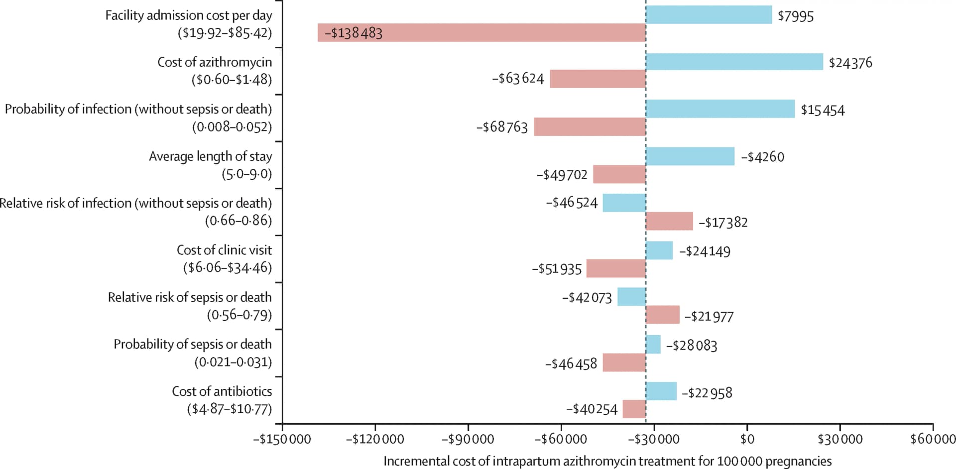 Open access visualization of Bar Plot, Incremental Cost, Model Parameter, Sensitivity Analysis, Azithromycin Treatment