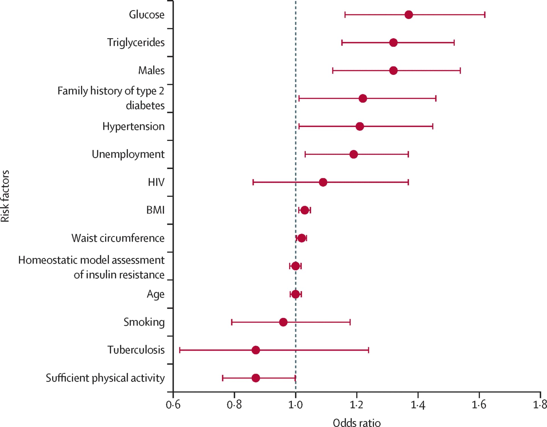 Open access visualization of Forest Plot, Error Bars, Odds Ratios, Confidence Intervals
