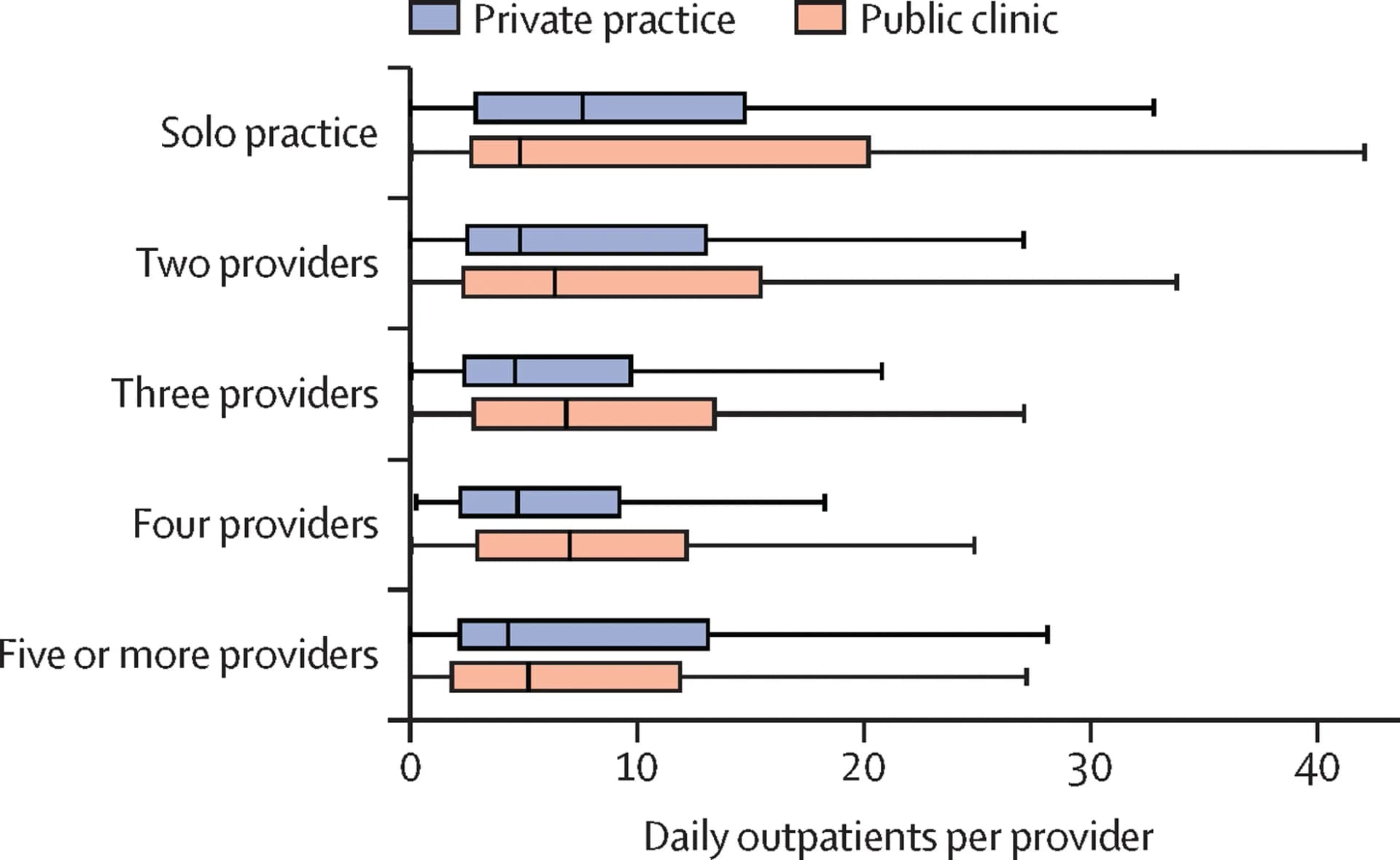 Open access visualization of Box Plot, Clustered, Urban Areas, Sub-Saharan Africa, Outpatients