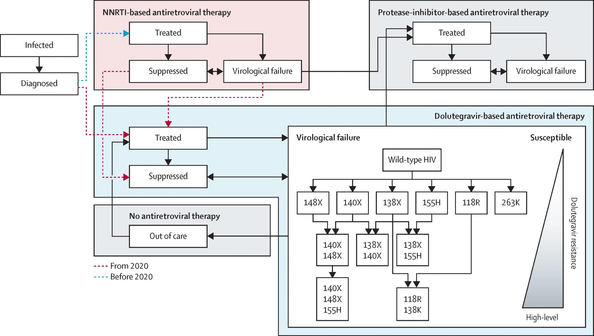 Open access visualization of Workflow, Flowchart, Illustration, Sex, CD4 Count