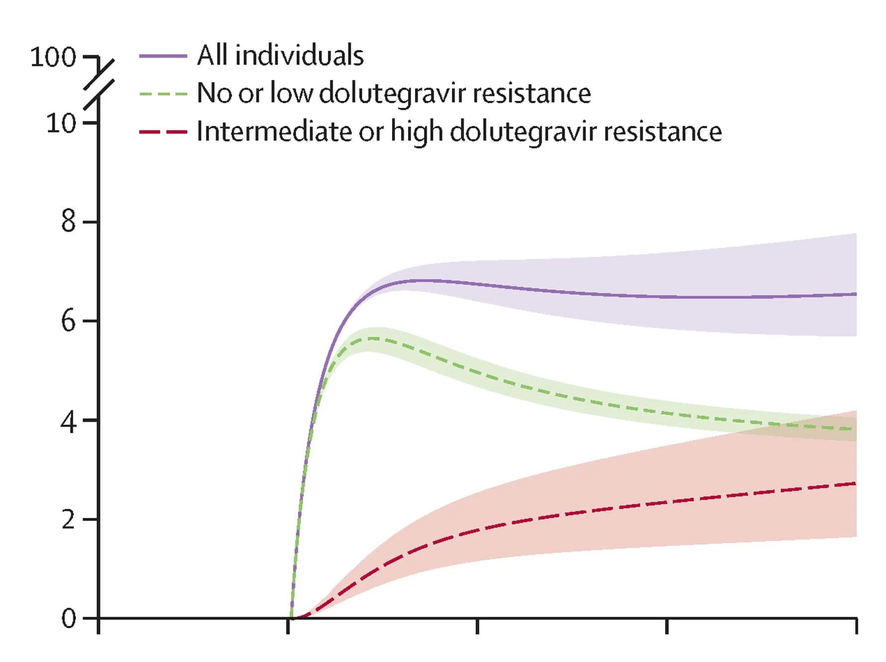 Open access visualization of Line Plot, Error Bars, Mutation, NRTI Resistance, Dolutegravir