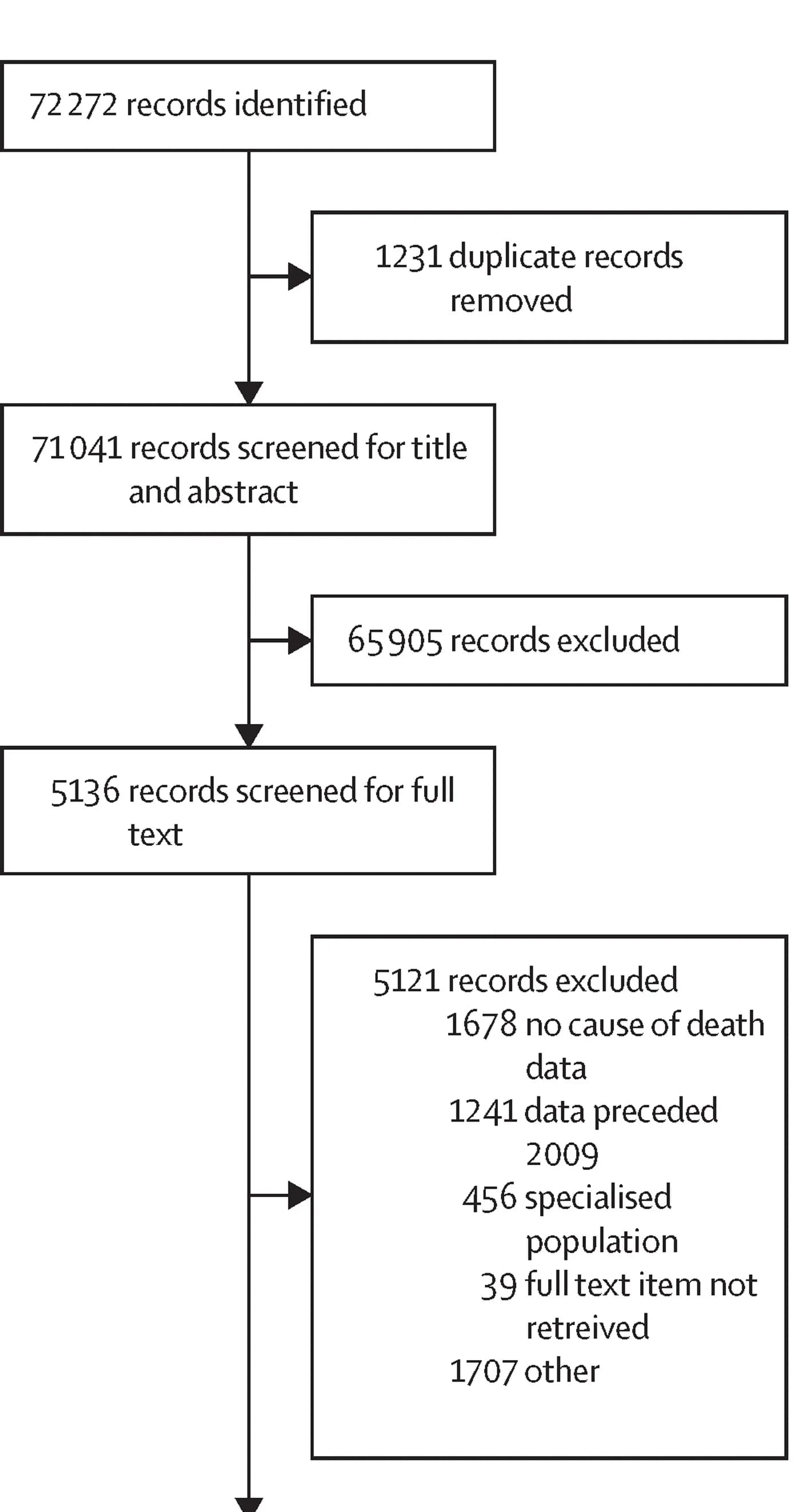 Open access visualization of Workflow, Flowchart, Illustration, Search, Literature Review