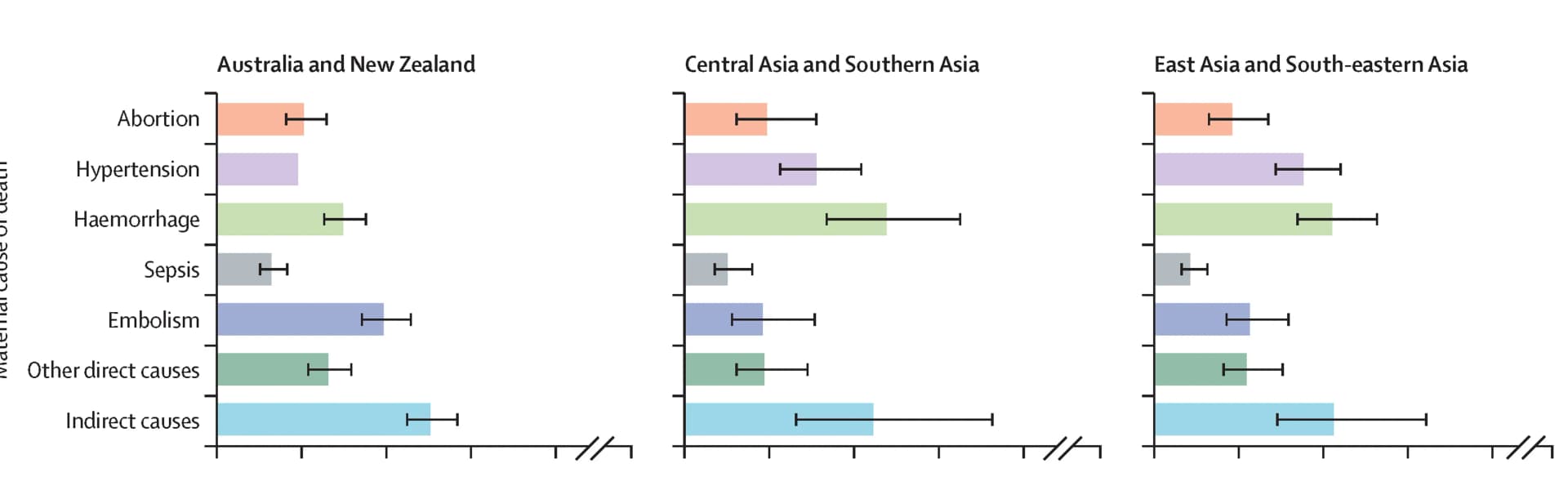 Open access visualization of Bar Plot, Error Bars, Regional Distribution, Maternal Deaths, Sustainable Development Goal Regions