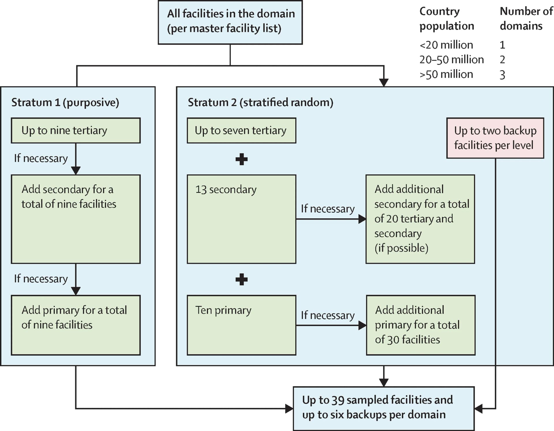 Open access visualization of Workflow, Flowchart, Geographical Domain, Primary-care, Secondary-care
