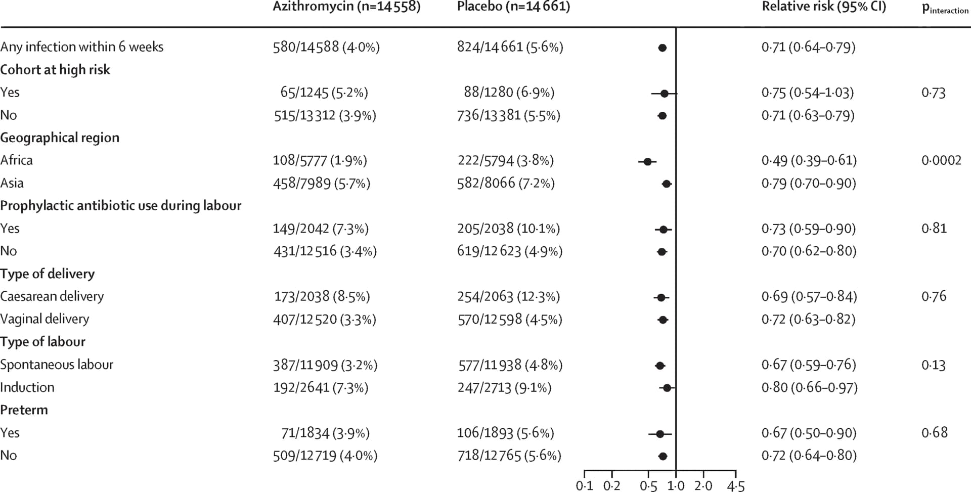 Open access visualization of Forest Plot, Relative Risk, Maternal Sepsis, Infection, Azithromycin