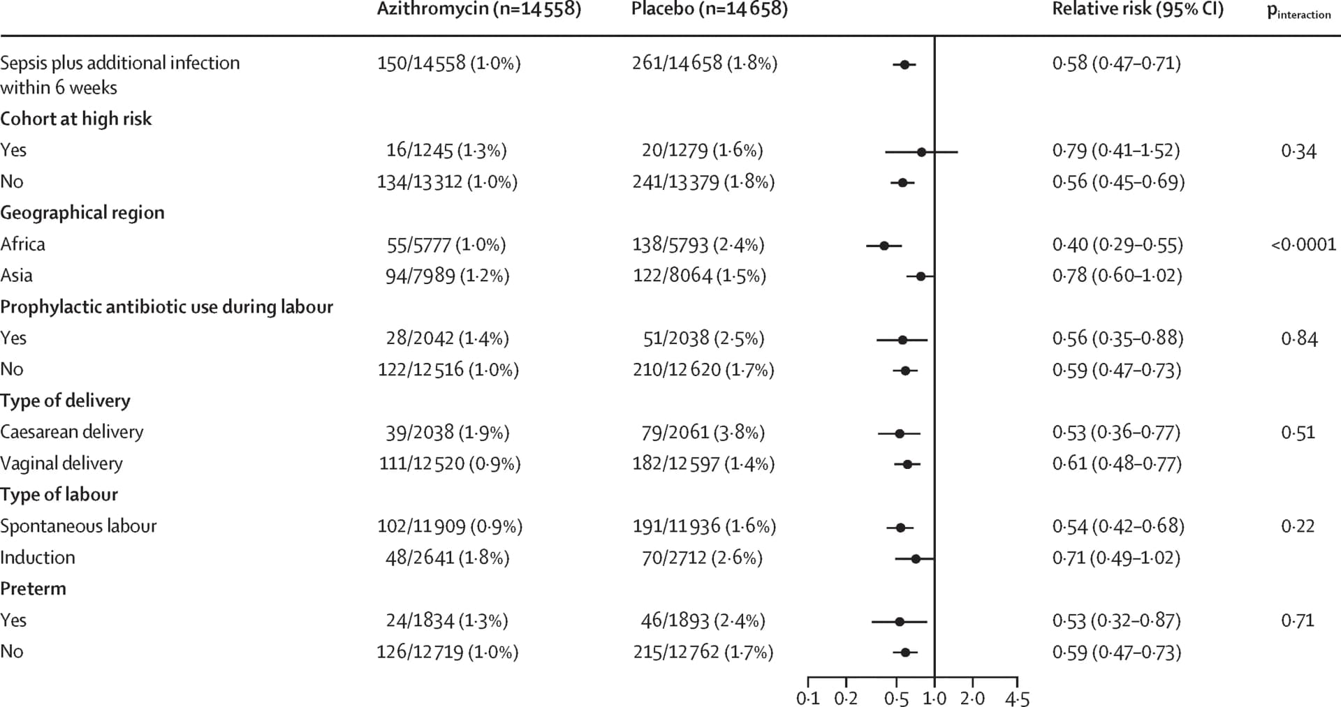 Open access visualization of Forest Plot, Scatter Plot, Error Bars, Relative Risk, Maternal Sepsis