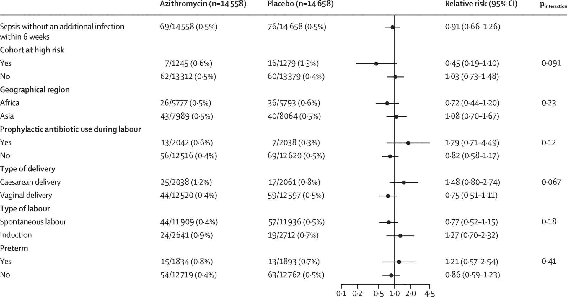 Open access visualization of Forest Plot, Relative Risk, Maternal Sepsis, Azithromycin, Placebo