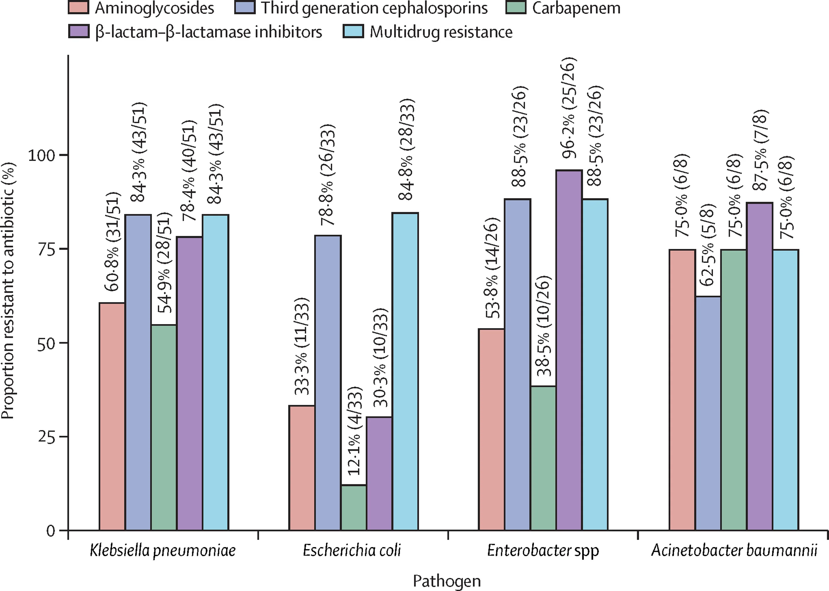Open access visualization of Bar Plot, Clustered, Multidrug Resistance, Antimicrobial Categories, Aminoglycosides