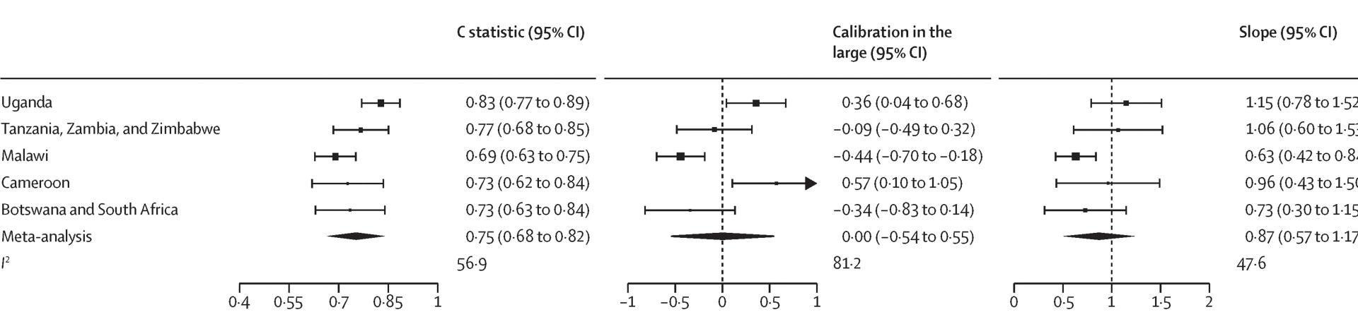 Open access visualization of Forest Plot, Error Bars, Meta-Analysis, Calibration, Point Estimates