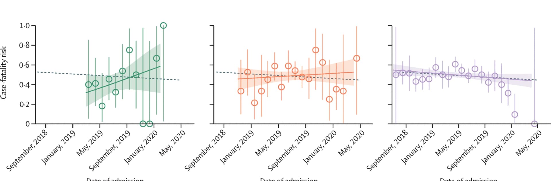 Open access visualization of Scatter Plot, Error Bars, Regression Plot, Means, Confidence Intervals