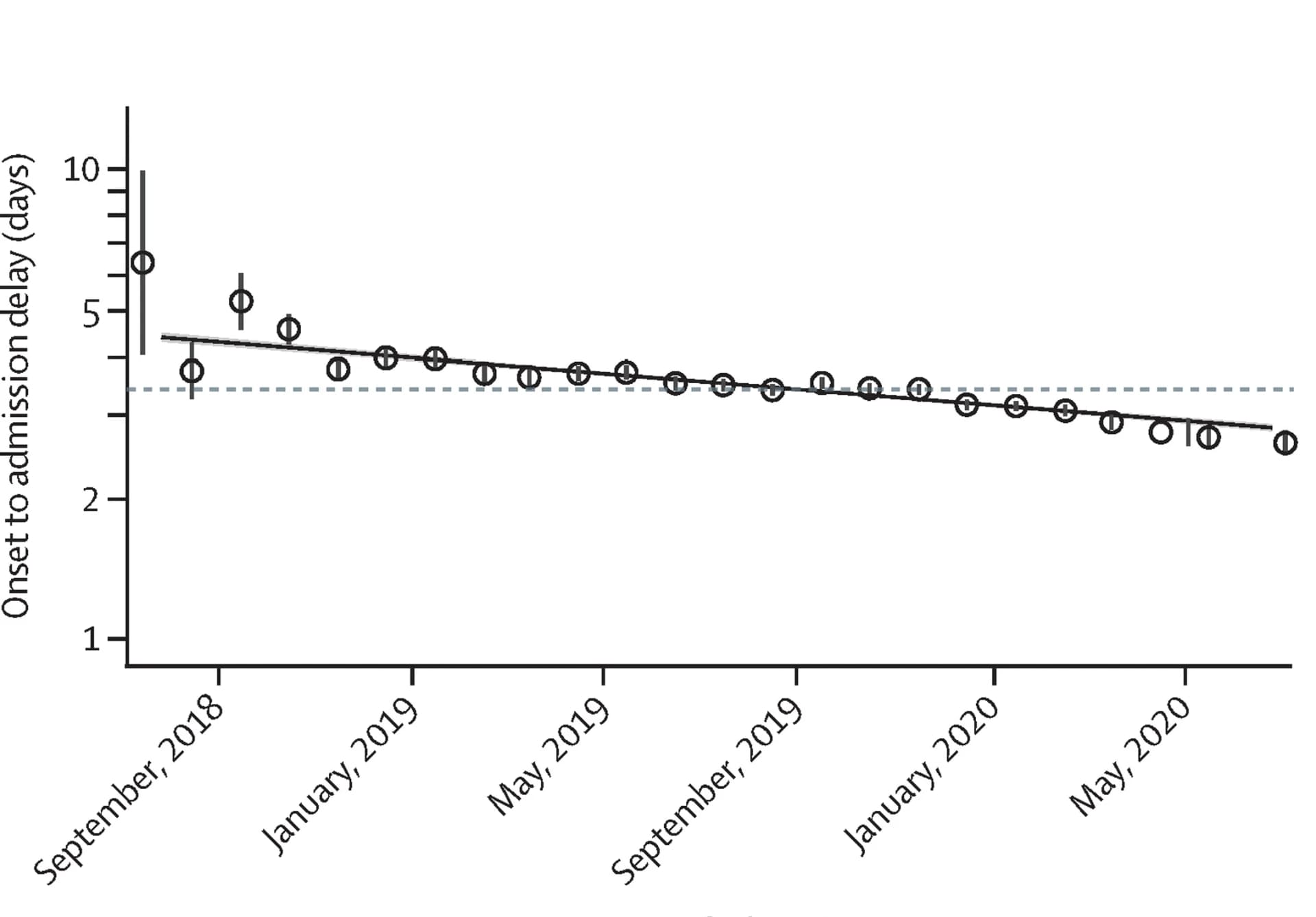 Open access visualization of Scatter Plot, Error Bars, Regression Plot, Date of Admission, Generalized Linear Mixed-Effect Model