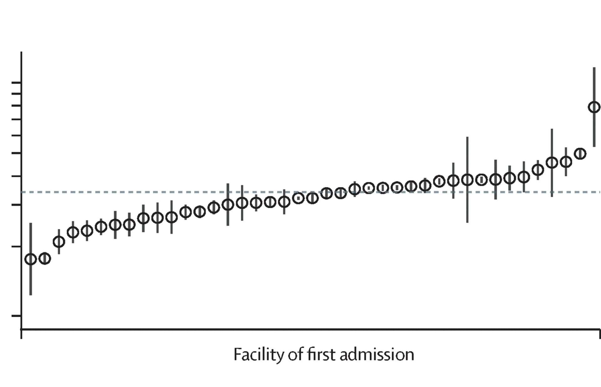 Open access visualization of Scatter Plot, Error Bars, Facility, Onset to Admission Delay