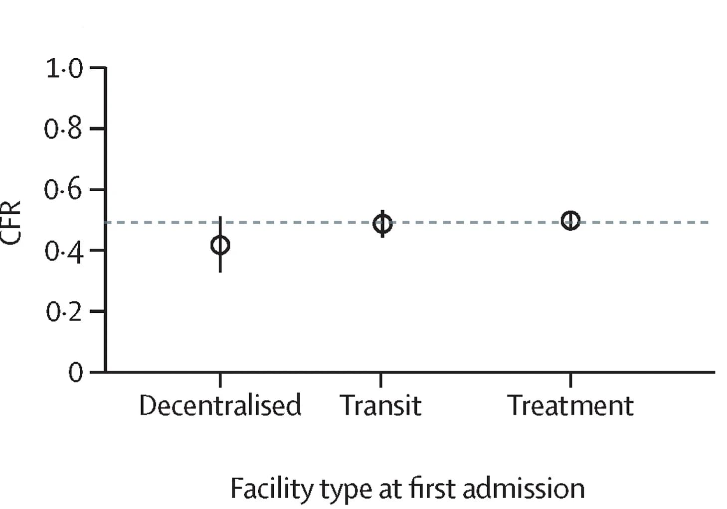 Open access visualization of Scatter Plot, Error Bars, Case Fatality Risk, Ebola Virus Disease, RT-PCR Cycle Threshold