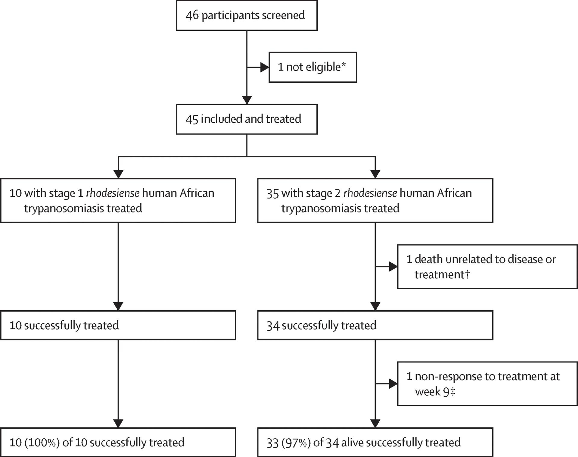 Open access visualization of Workflow, Flowchart, Screen Failure, Malnutrition, General Health