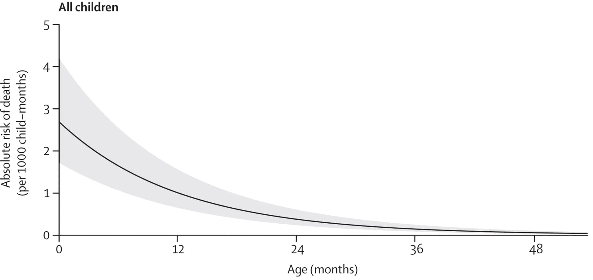 Open access visualization of Line Plot, Error Bars, Risk of Death, Age