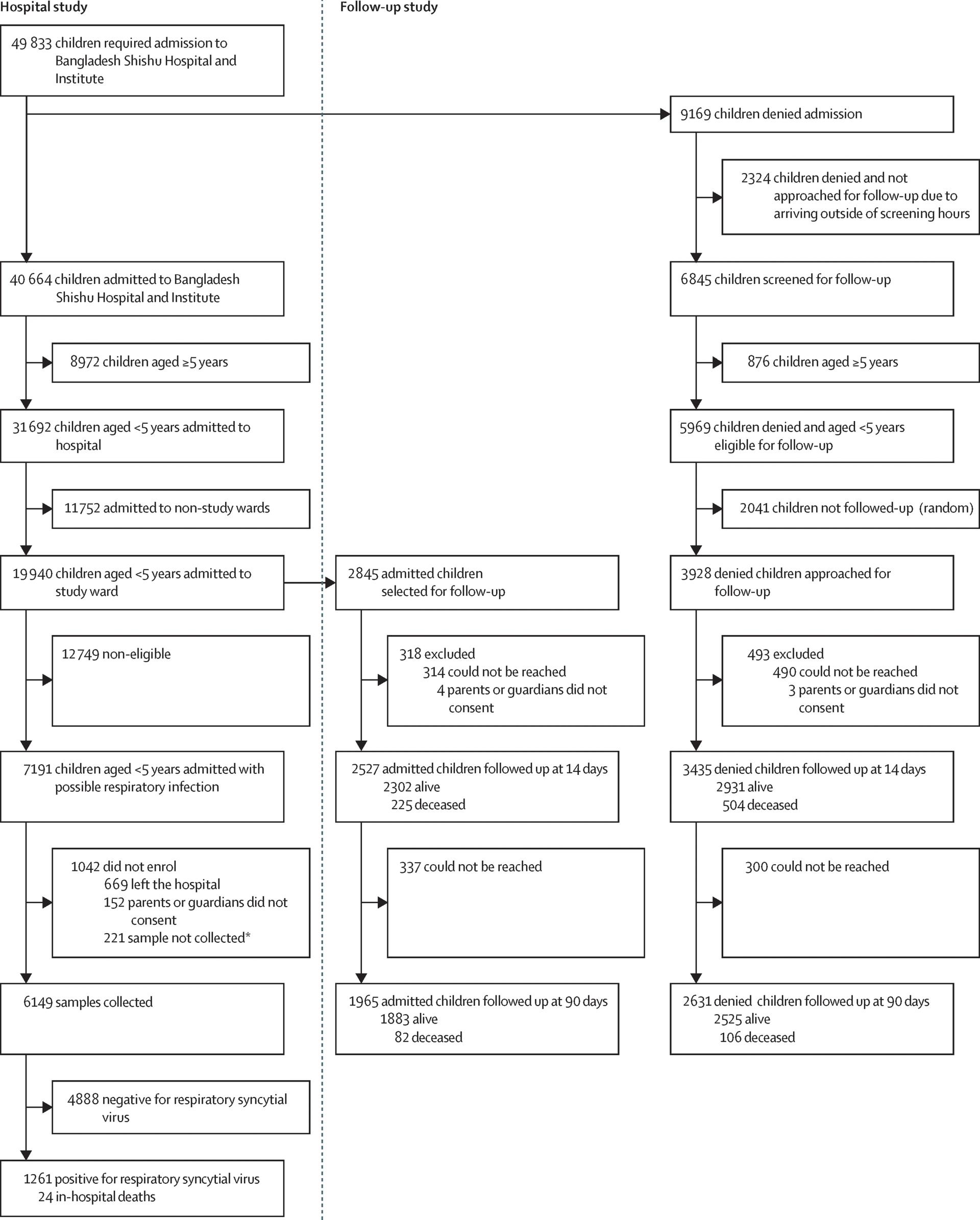 Open access visualization of Workflow, Flowchart, Sample Collection, Patient Follow-Up, Children