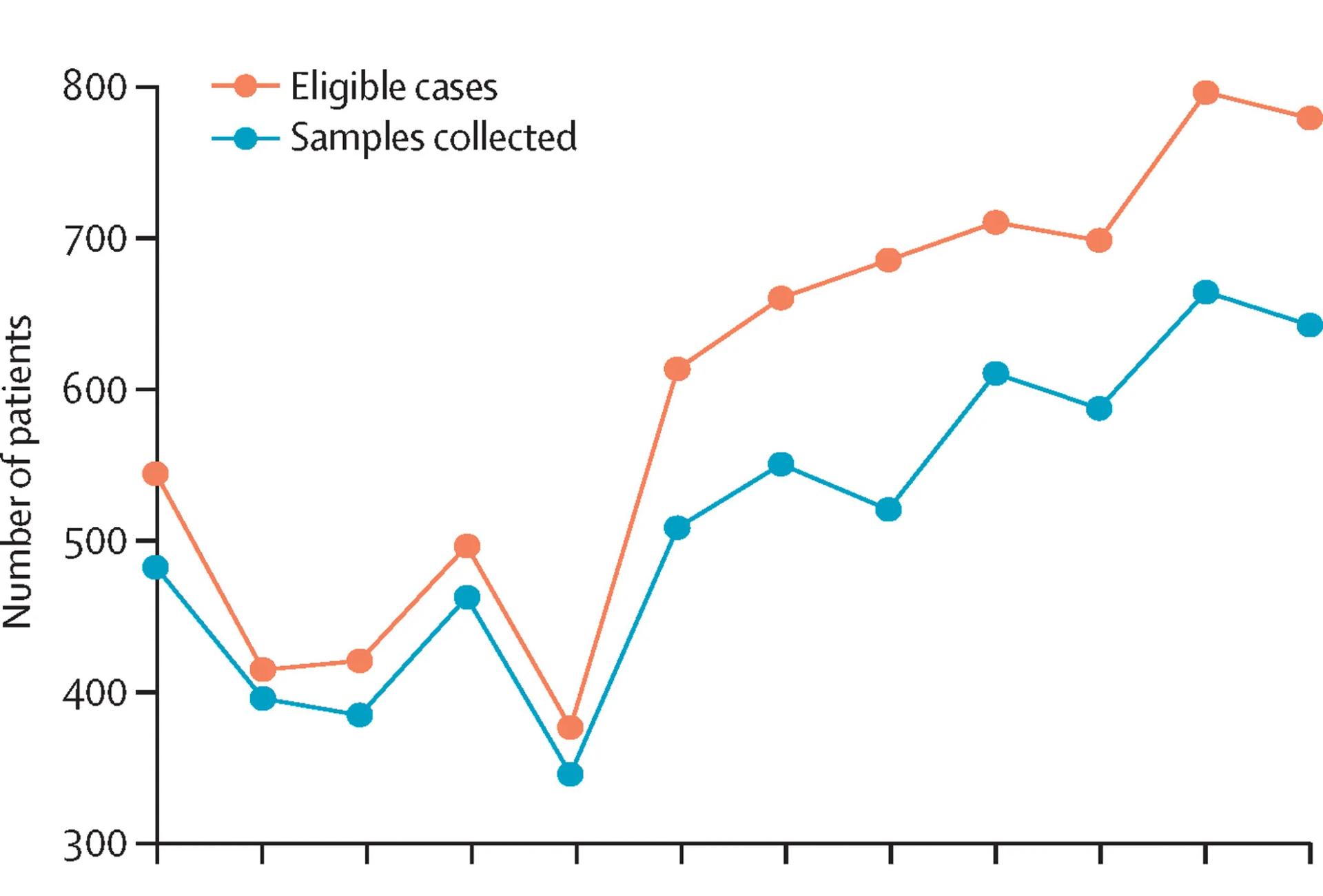 Open access visualization of Line Plot, Patients, Samples, Eligibility Criteria