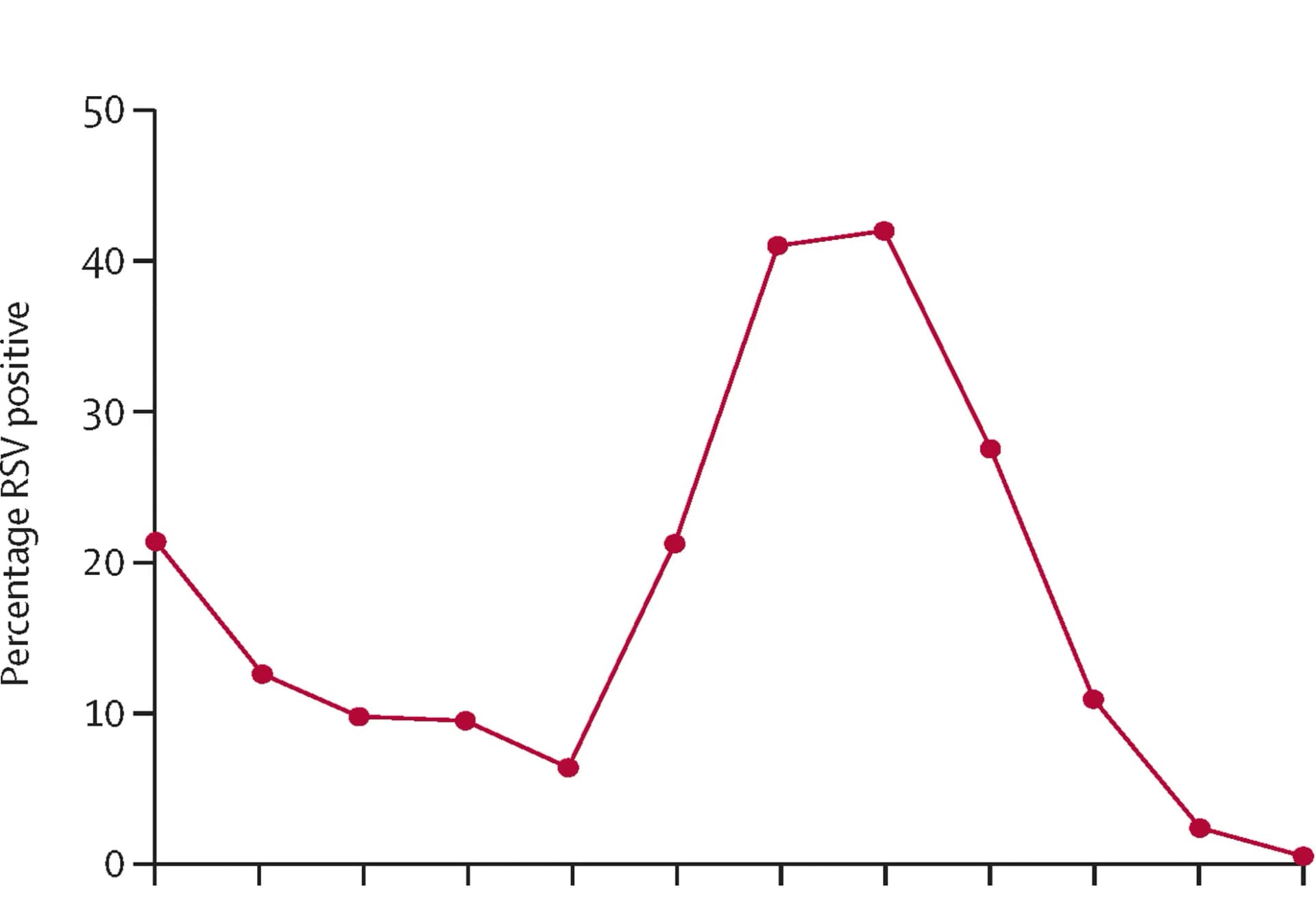 Open access visualization of Line Plot, Occupied Beds, RSV Cases, Percentage