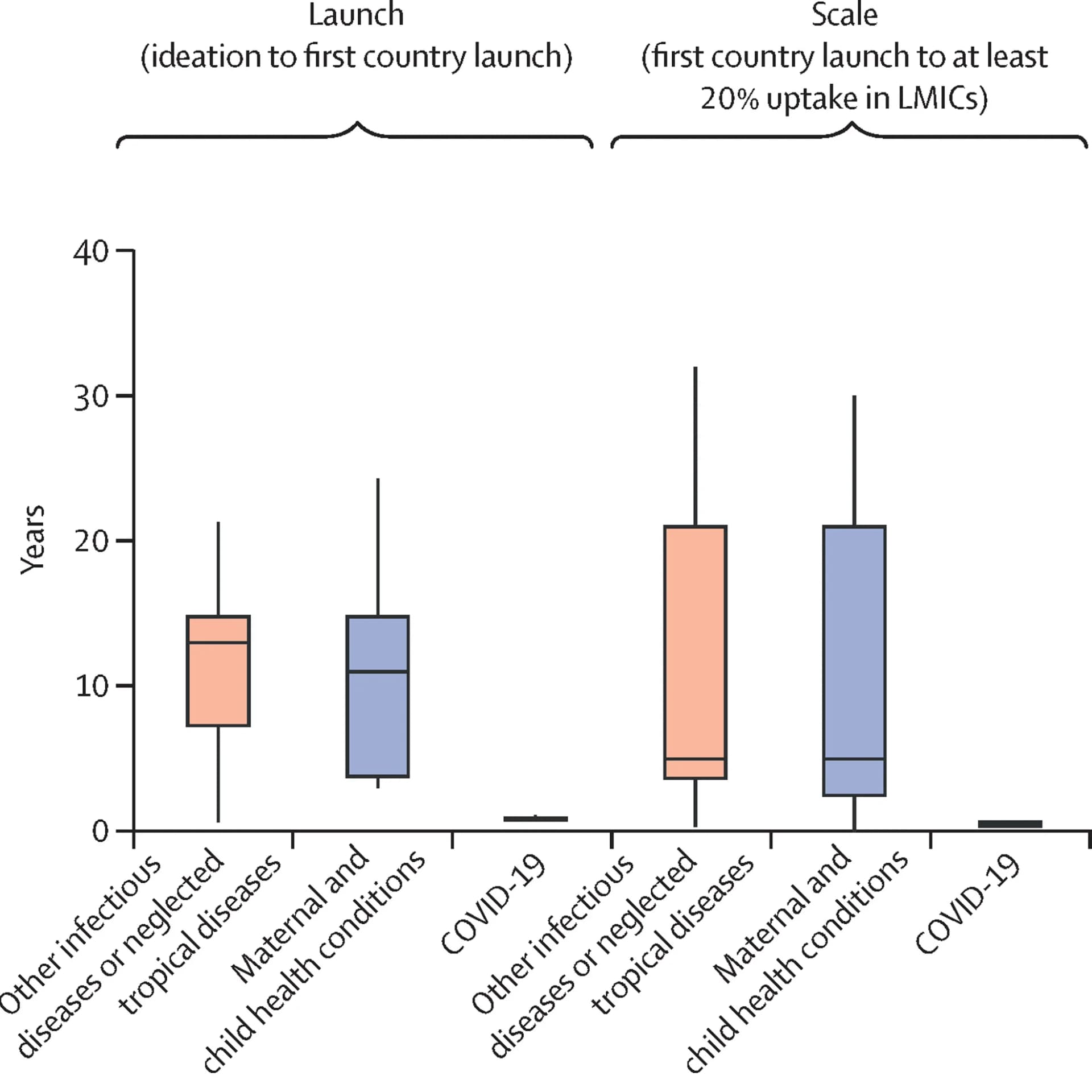 Open access visualization of Box Plot, Health Conditions, Data Distribution, LMICs