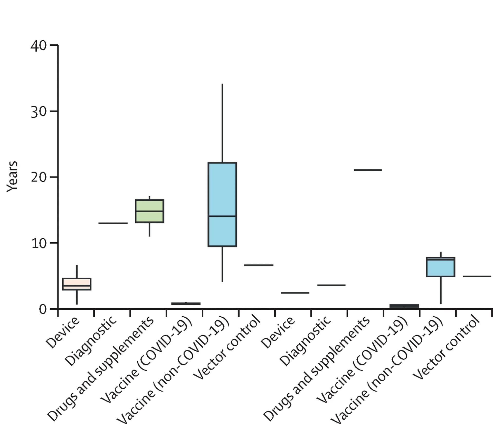Open access visualization of Box Plot, Intervention Type, Data Distribution, LMICs