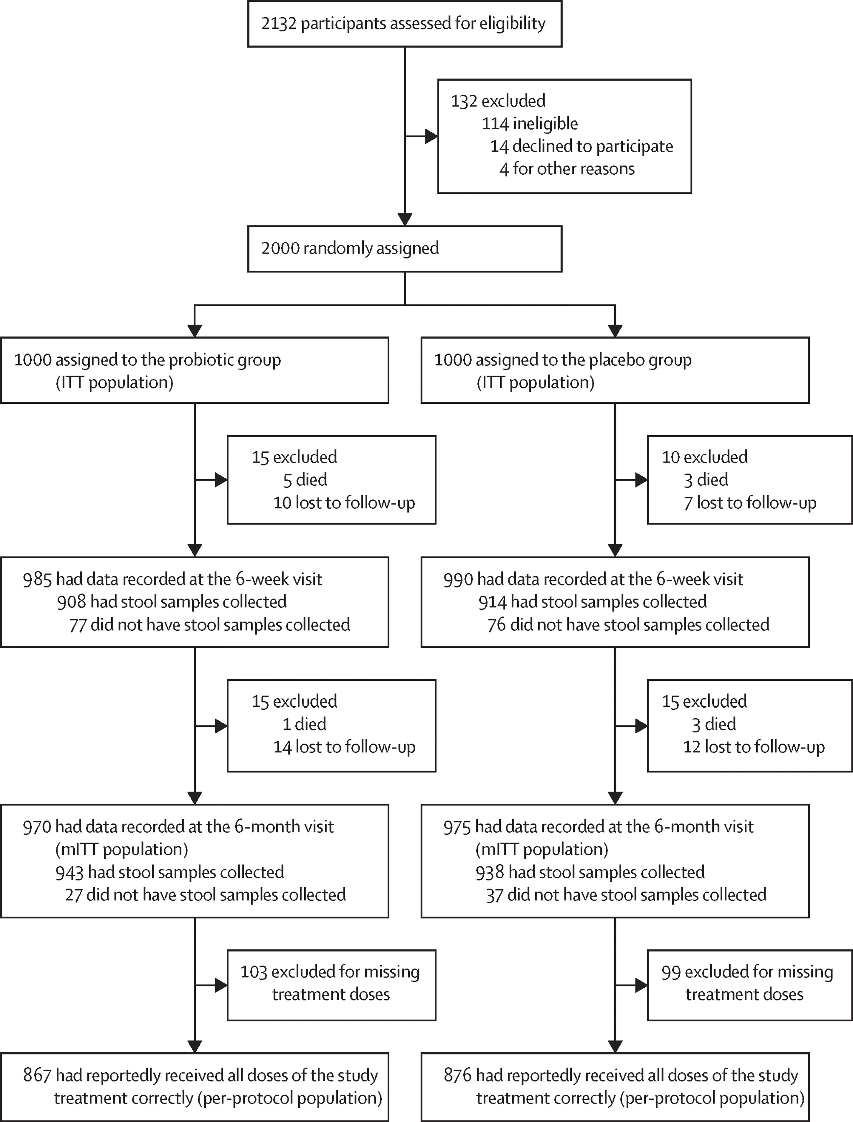 Open access visualization of Workflow, Flowchart, Intention-to-treat, Modified intention-to-treat