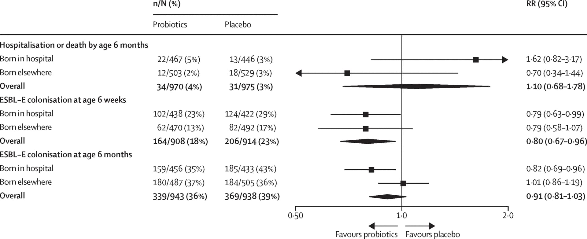 Open access visualization of Forest Plot, Participants, Birthplace, ESBL-E, Extended-spectrum beta-lactamase-producing Enterobacterales