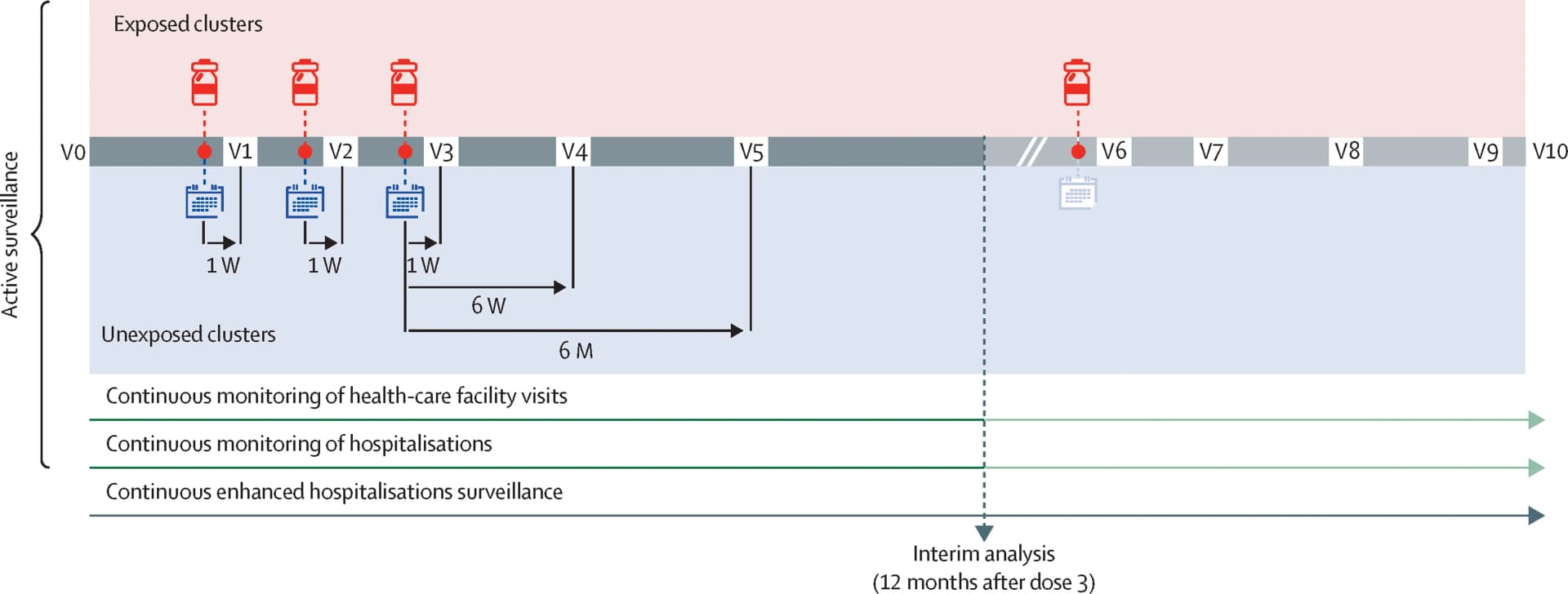 Open access visualization of Workflow, Flowchart, Illustration, Vaccination, Children