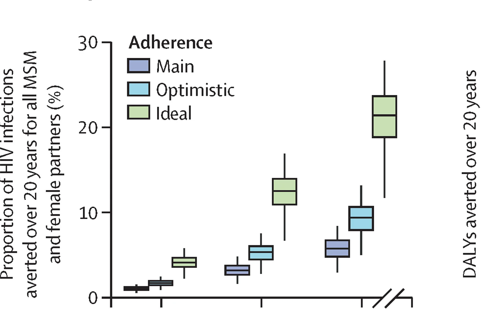 Open access visualization of Box Plot, HIV Infections, MSM, Female Partners