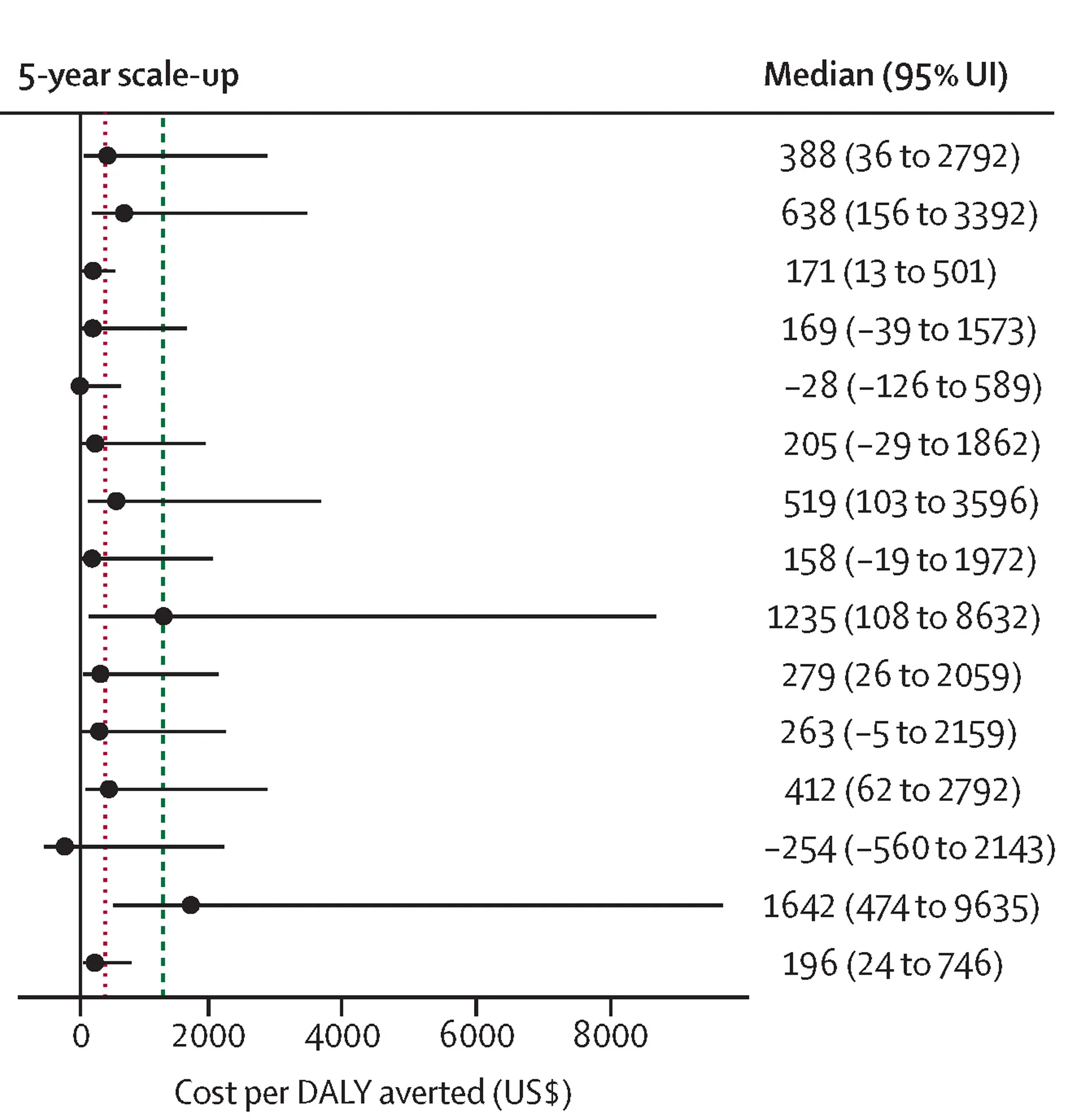 Open access visualization of Forest Plot, Error Bars, Scatter Plot, DALY, PrEP