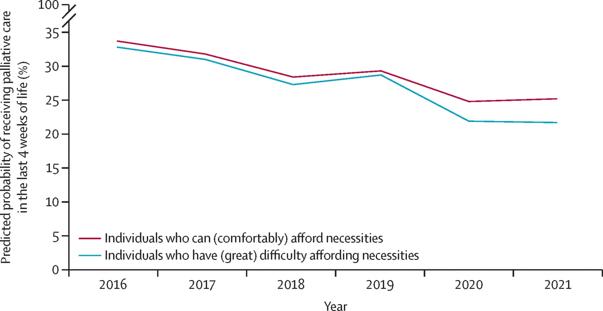 Open access visualization of Line Plot, Survey of Health, Ageing, Retirement, Europe