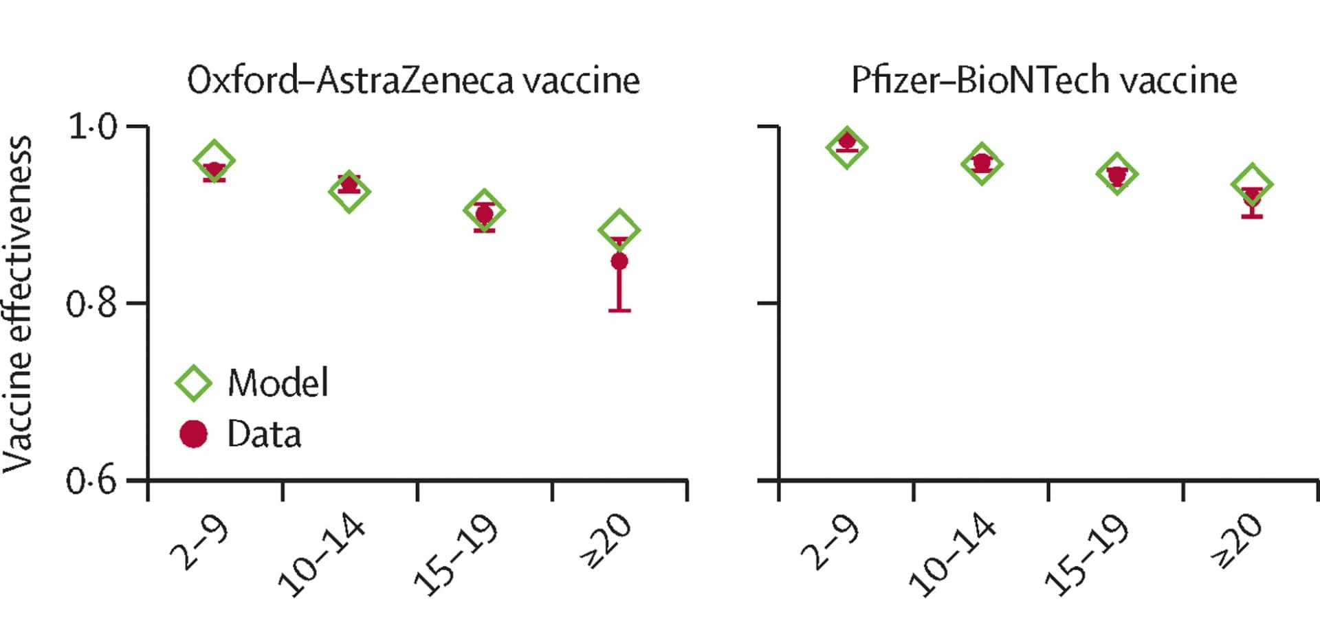 Open access visualization of Scatter Plot, Error Bars, Vaccine Effectiveness, Oxford-AstraZeneca Vaccine, Pfizer-BioNTech Vaccine