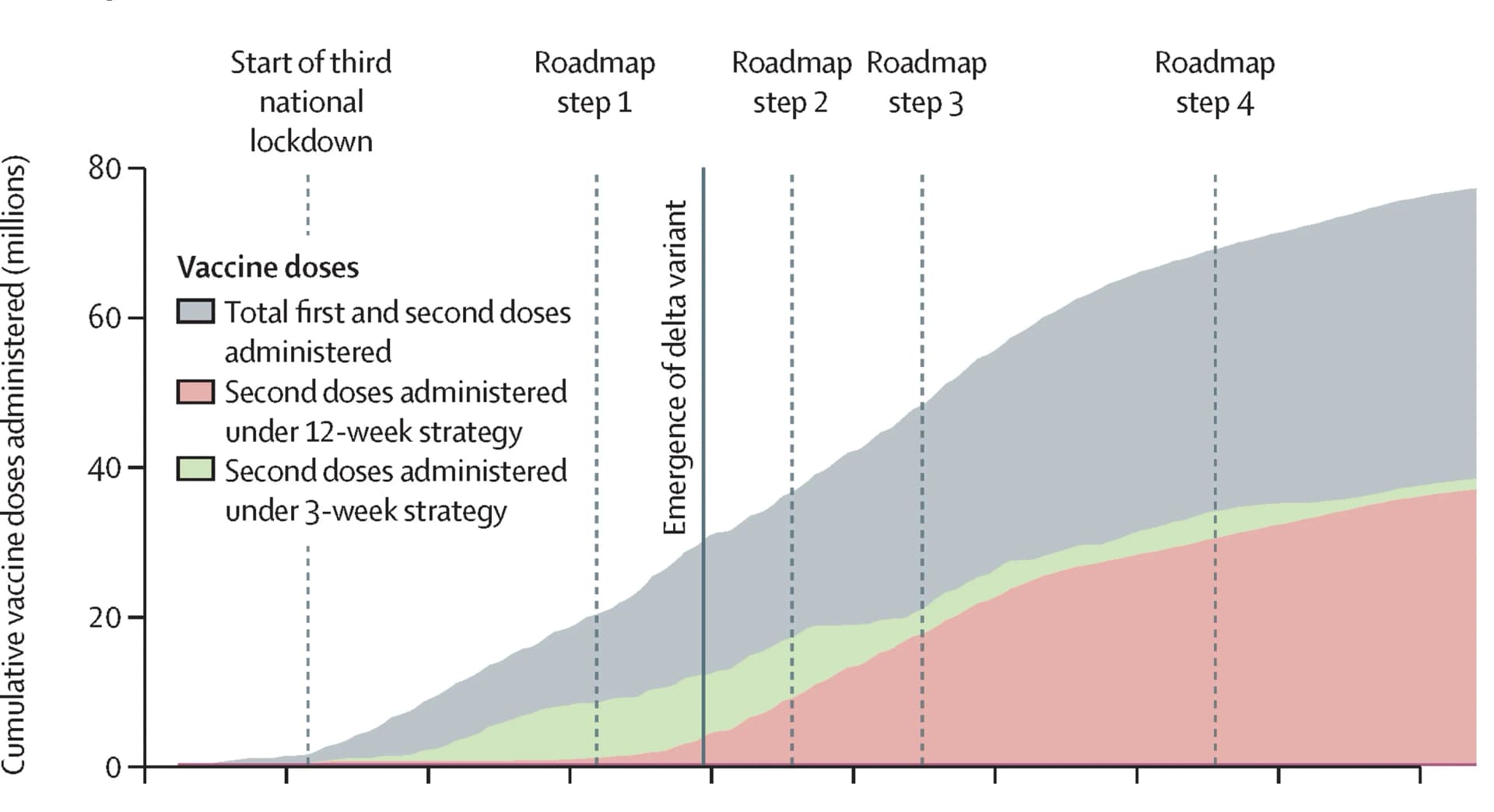Open access visualization of Line Plot, Vaccine doses