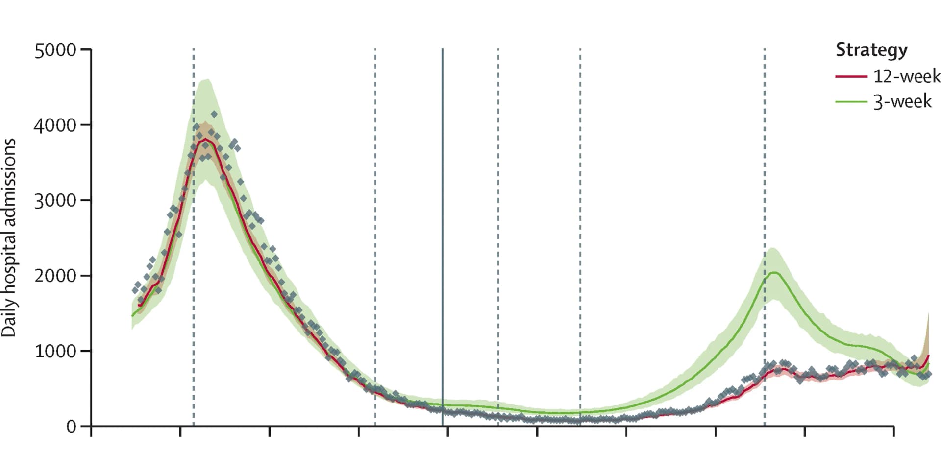 Open access visualization of Line Plot, Scatter Plot, Error Bars, Hospital admissions, Model fit