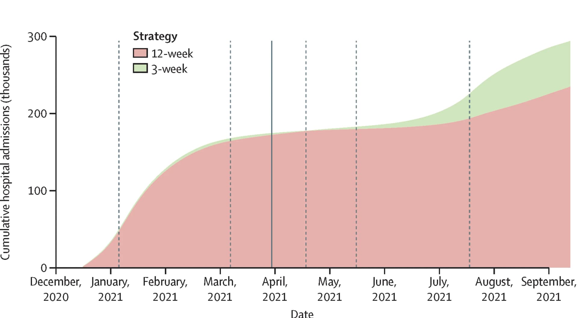 Open access visualization of Line Plot, Hospital admissions, Vaccine strategies