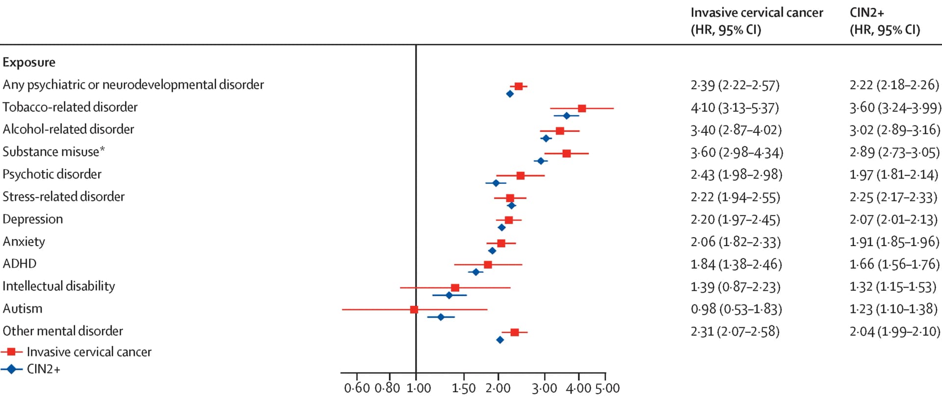 Open access visualization of Forest Plot, Error Bars, Cervical Cancer, Psychiatric Disorders, Neurodevelopmental Disorders