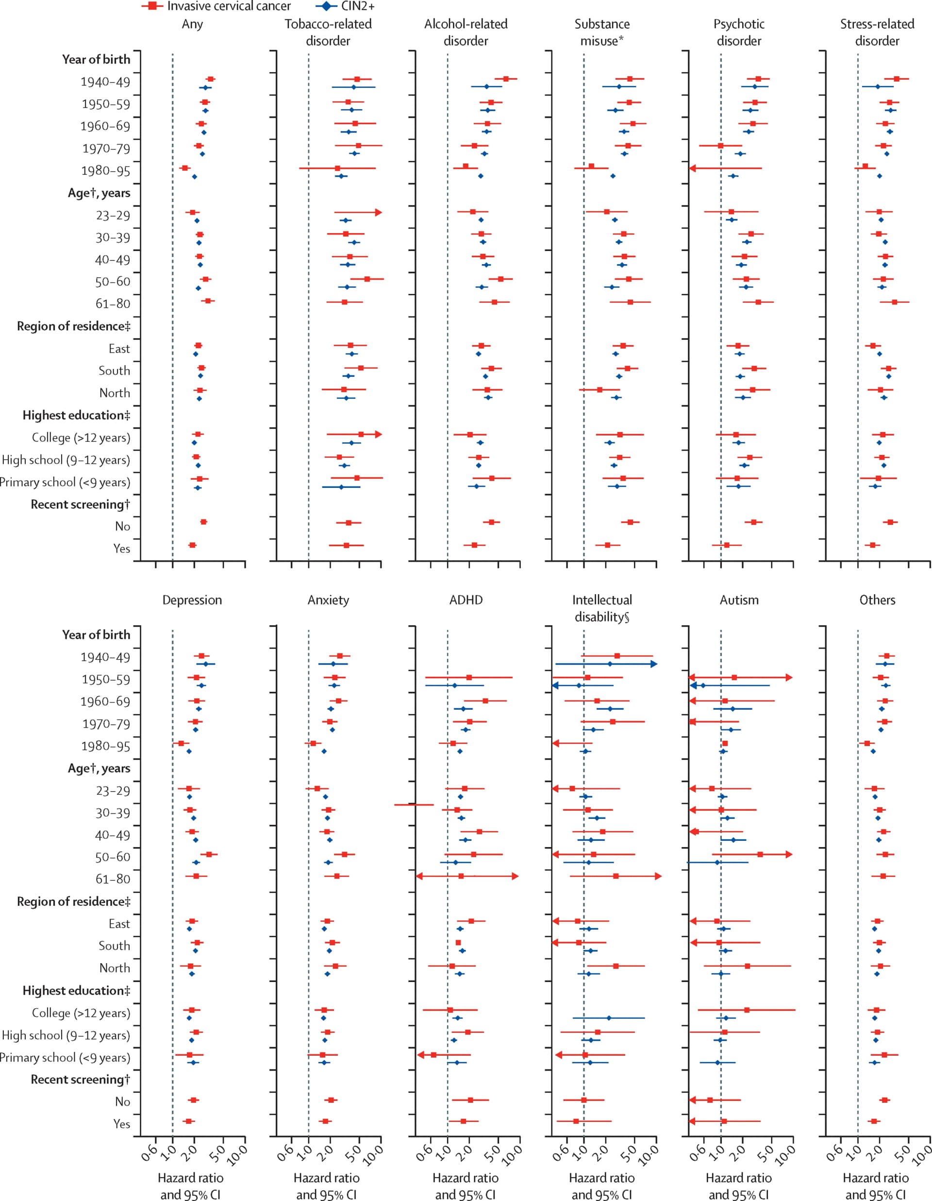 Open access visualization of Forest Plot, Error Bars, Year of Birth, Age Group, Region of Residence