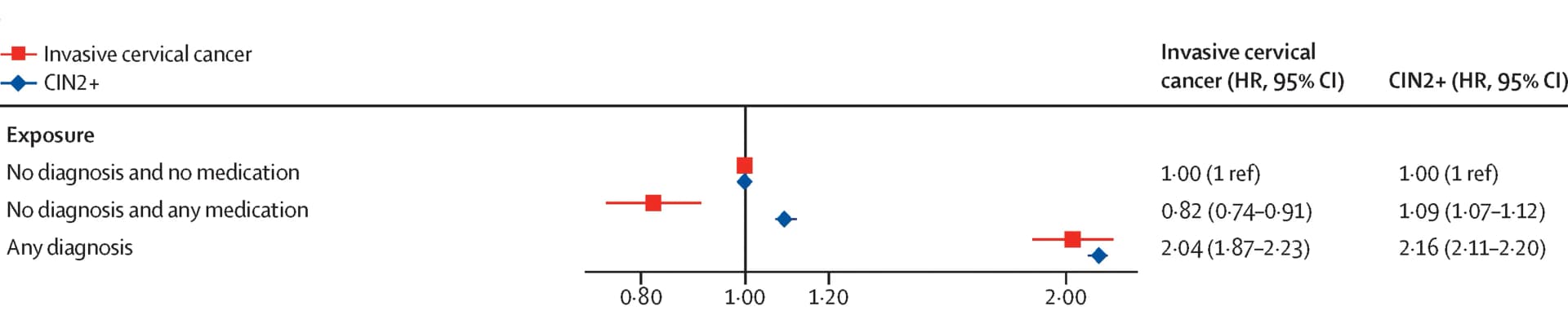 Open access visualization of Forest Plot, Scatter Plot, Error Bars, Invasive Cervical Cancer, CIN2+