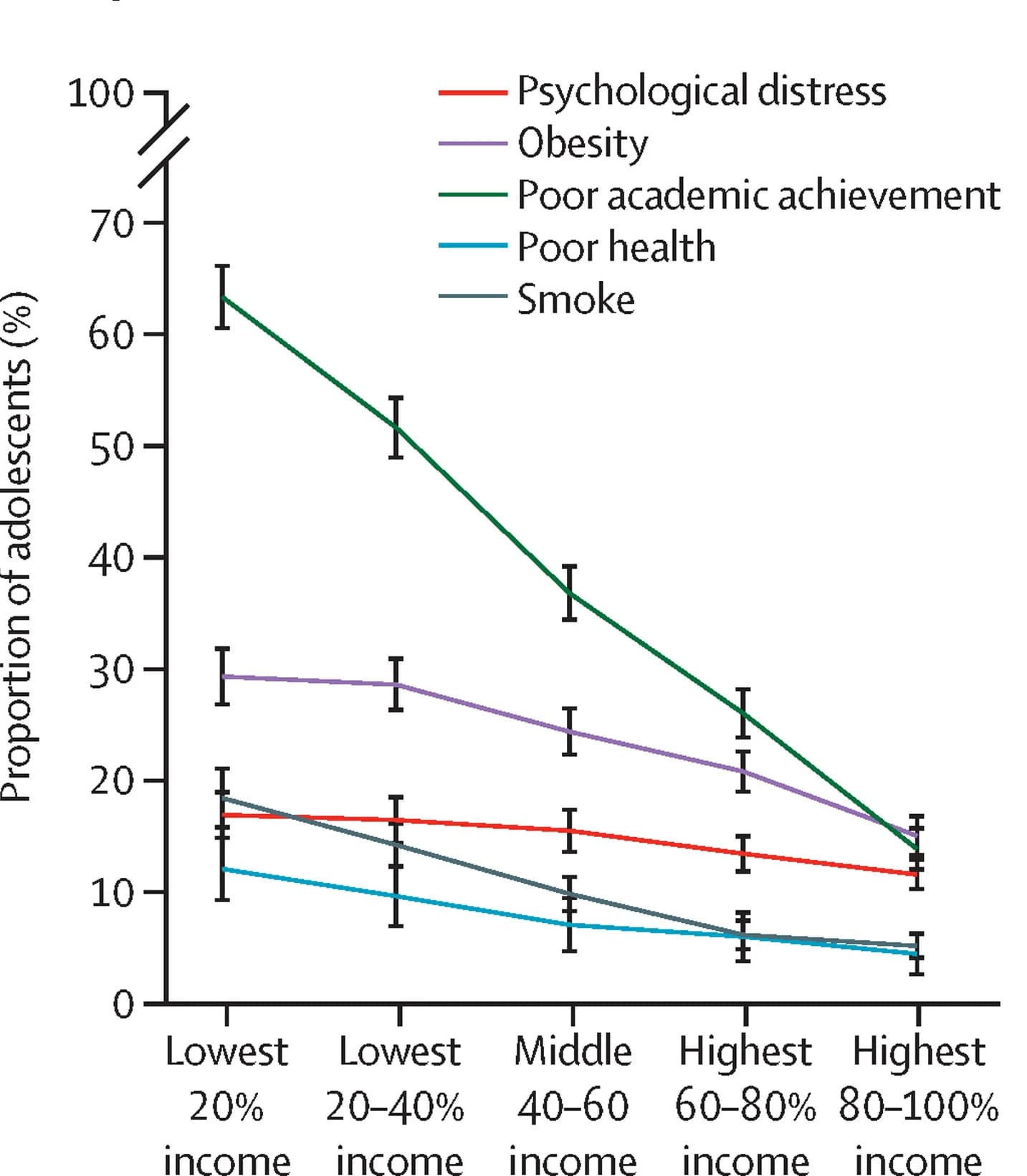 Open access visualization of Line Plot, Error Bars, Income Quintile, Adverse Outcome, Absolute Difference