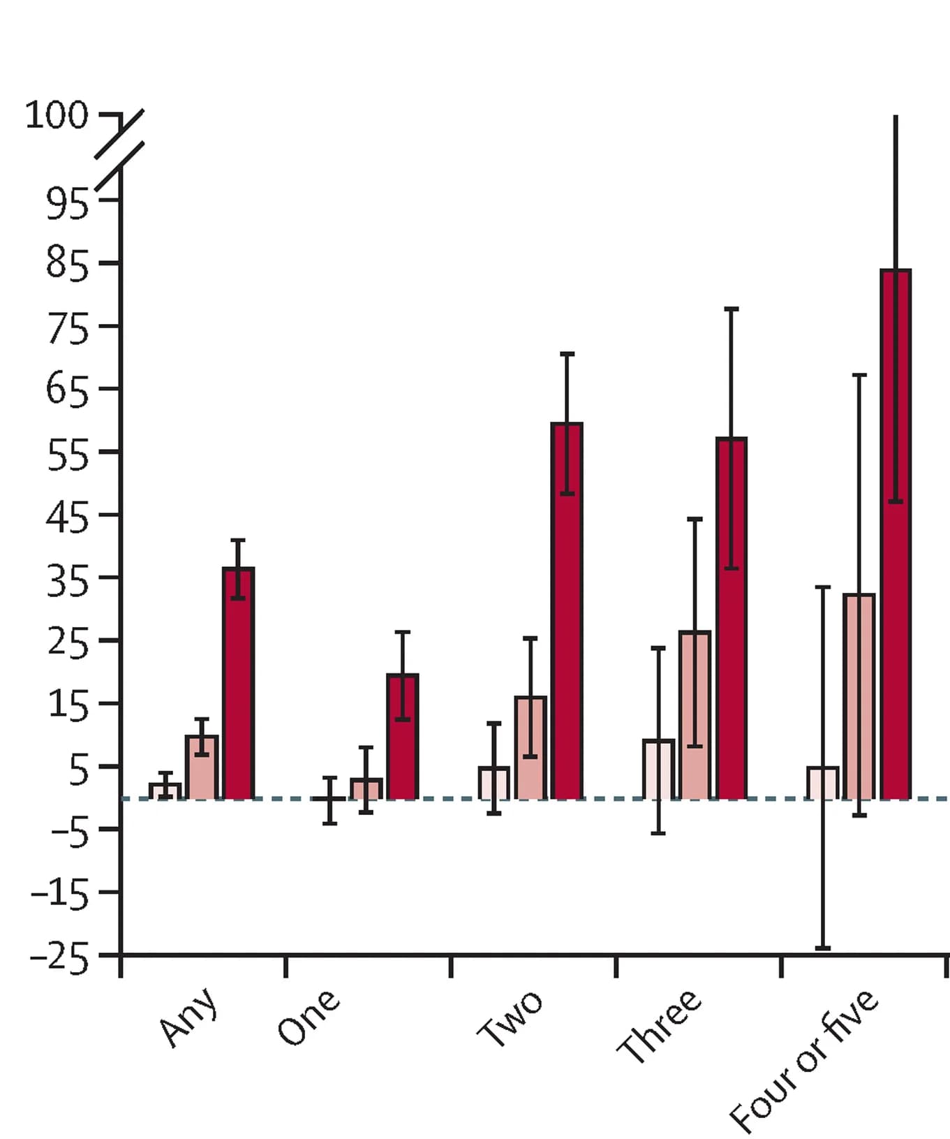 Open access visualization of Bar Plot, Error Bars, Clustered, Adverse Outcomes, Income Quintile