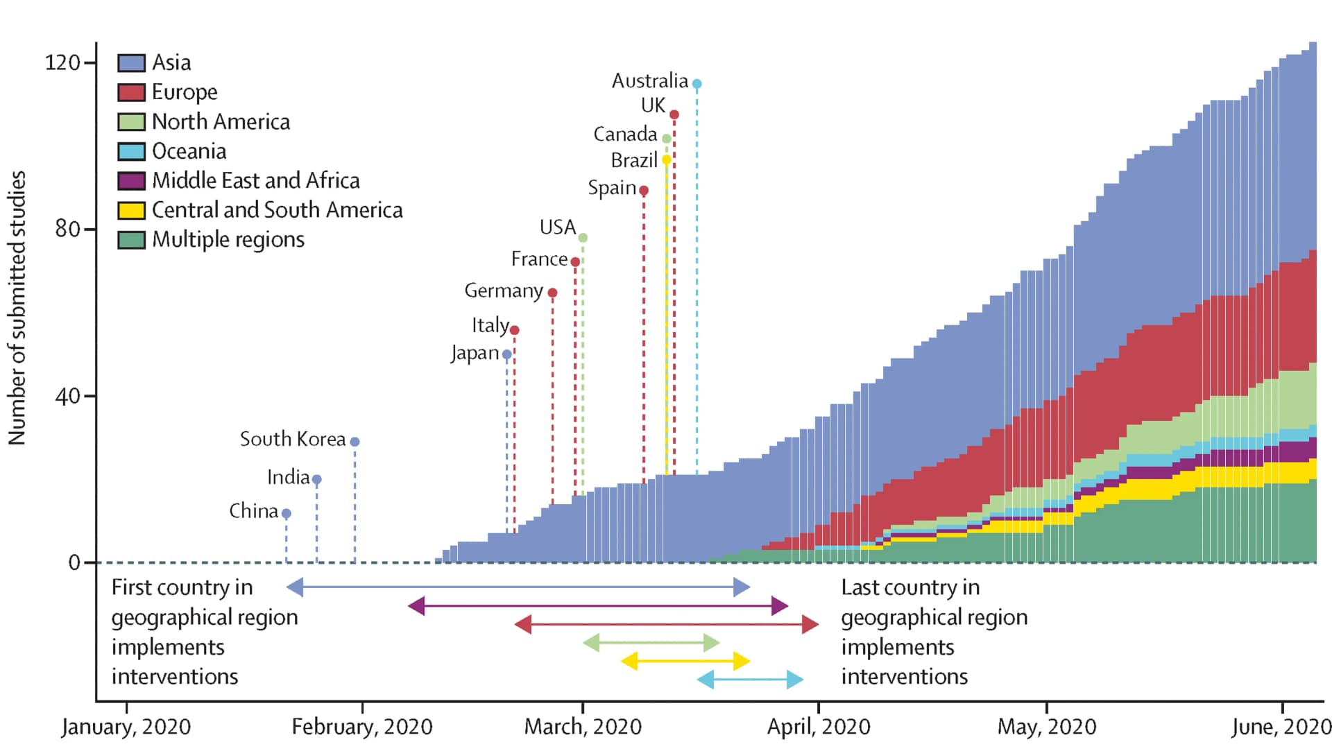 Open access visualization of Stacked Bar Plot, Scatter Plot, Study Submission Date, Geographical Region, Non-Pharmaceutical Intervention