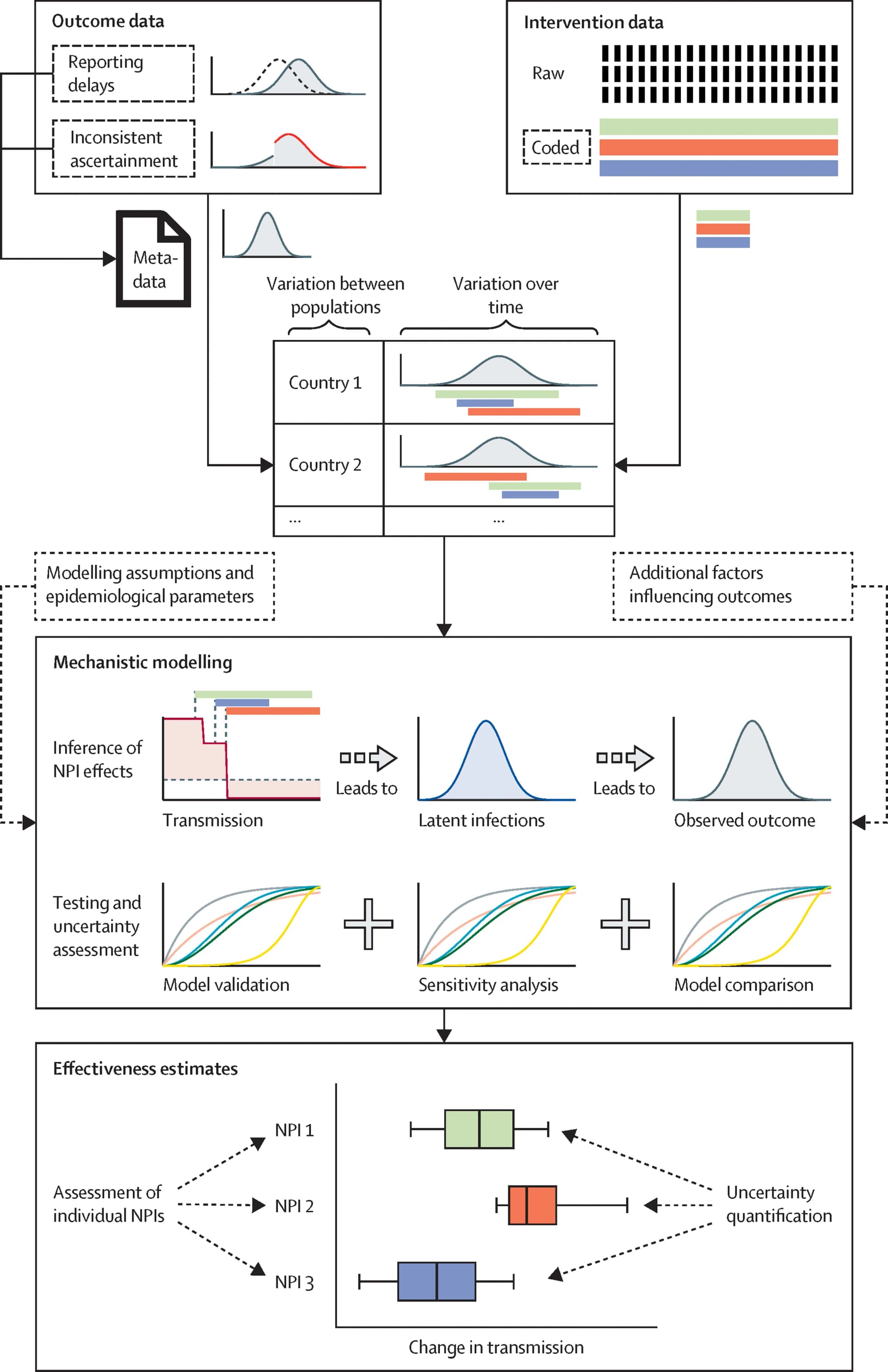 Open access visualization of Workflow, Line Plot, Box Plot, NPI Effectiveness, Outcome Data