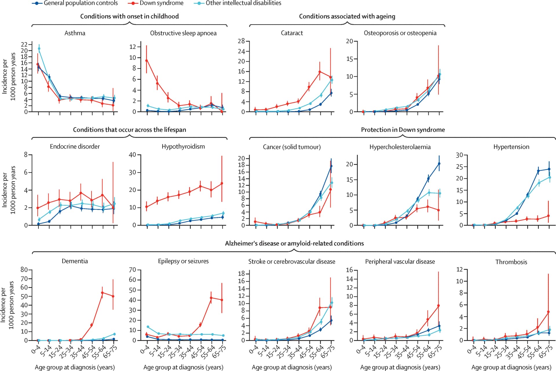 Open access visualization of Line Plot, Error Bars, Down Syndrome, Intellectual Disabilities, Controls