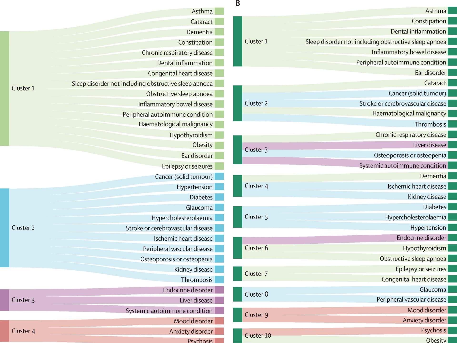 Open access visualization of Sankey, Intellectual Disabilities, Down Syndrome, Health Conditions, Clustering