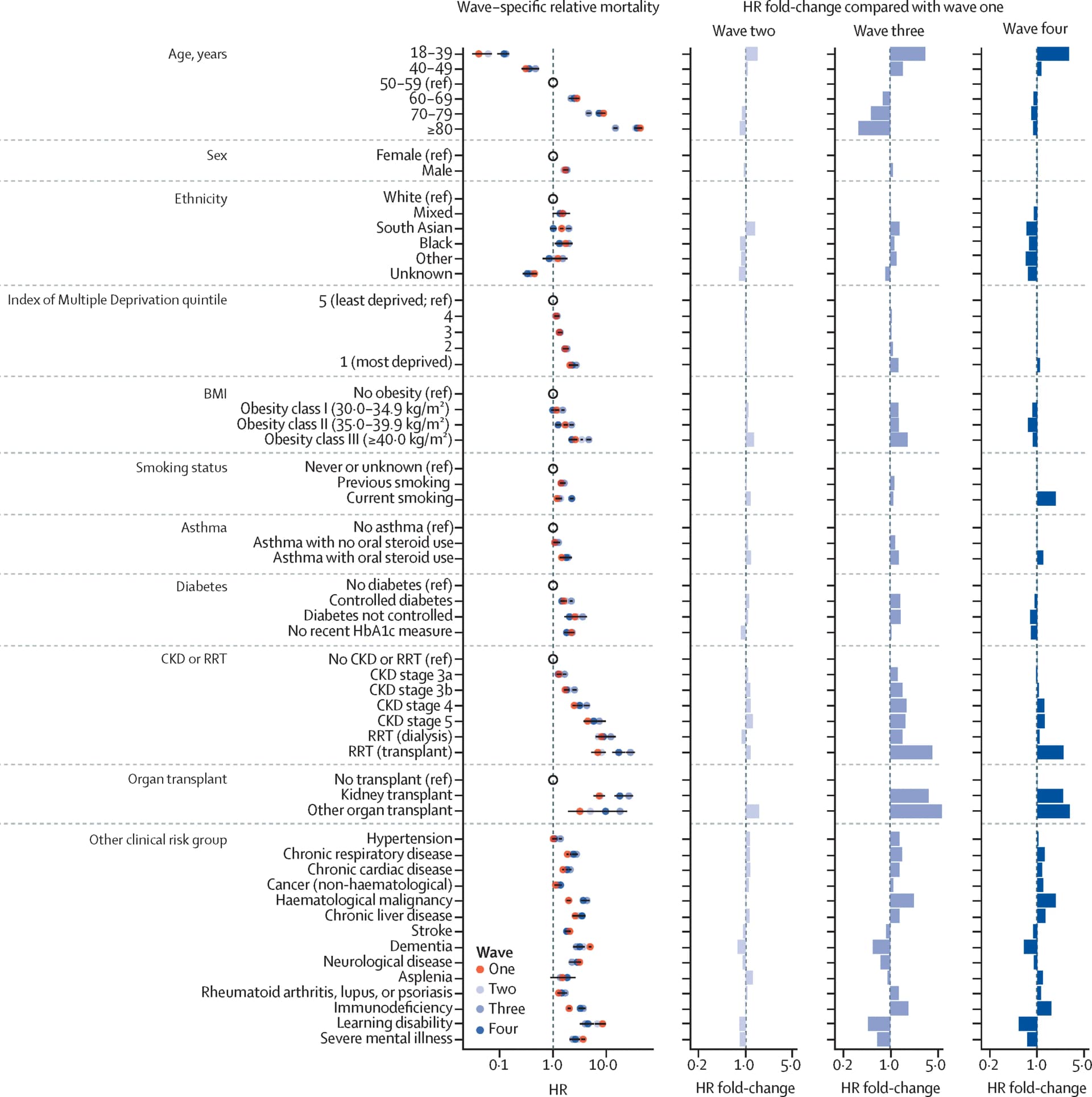 Open access visualization of Forest Plot, Bar Plot, Hazard Ratio, Chronic Kidney Disease, Renal Replacement Therapy