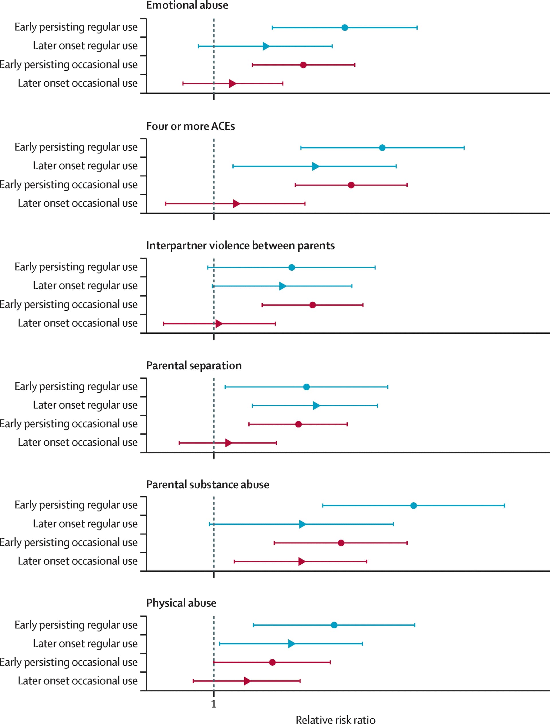 Open access visualization of Forest Plot, Error Bars, Relative Risk Ratios, Confidence Intervals, Adverse Childhood Experience