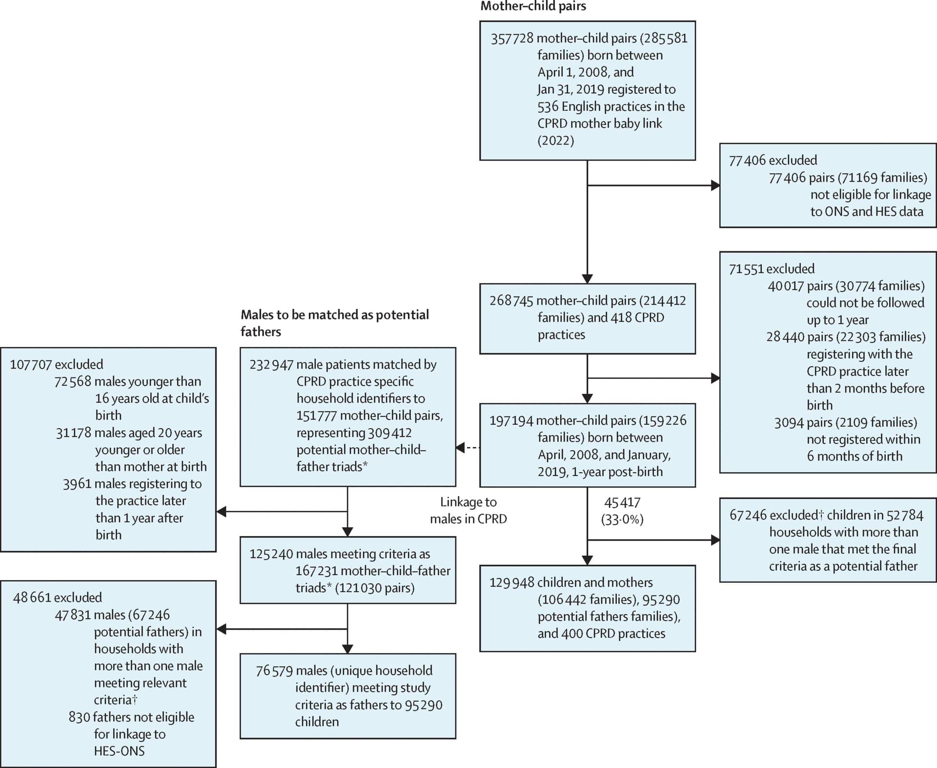 Open access visualization of Flowchart, Clinical Practice Research Datalink, Hospital Episodes Statistics, Office for National Statistics, Sensitivity analyses